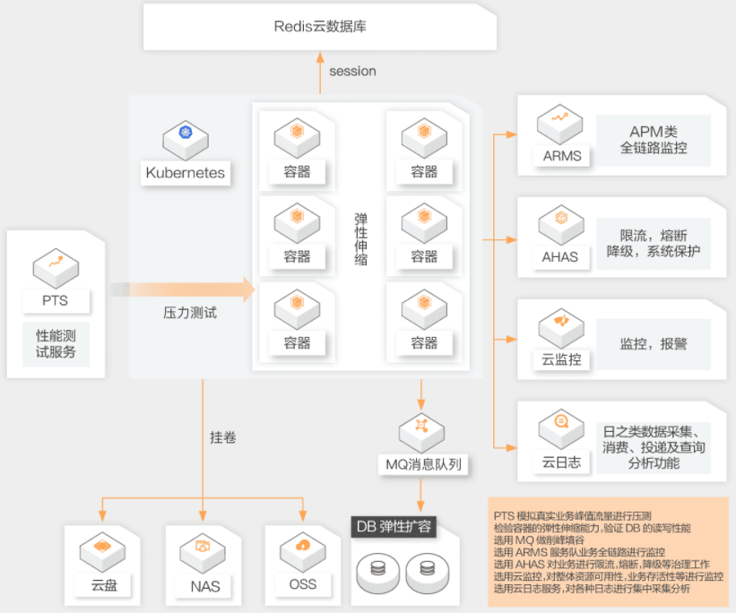 【阿里云】极致弹性的云原生架构解决方案