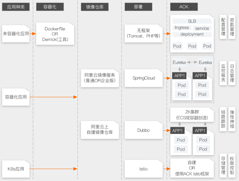 【阿里云】云原生应用迁云解决方案