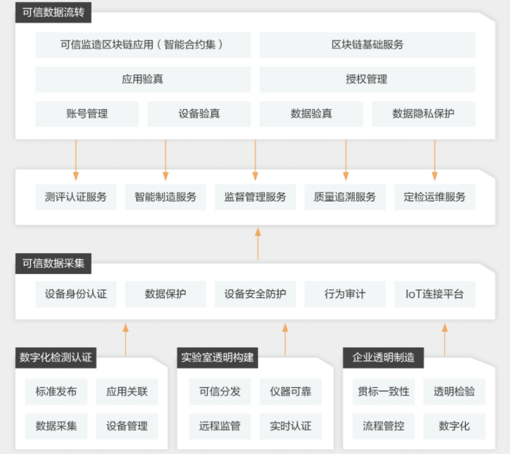 【阿里云】工业产品可信监造解决方案