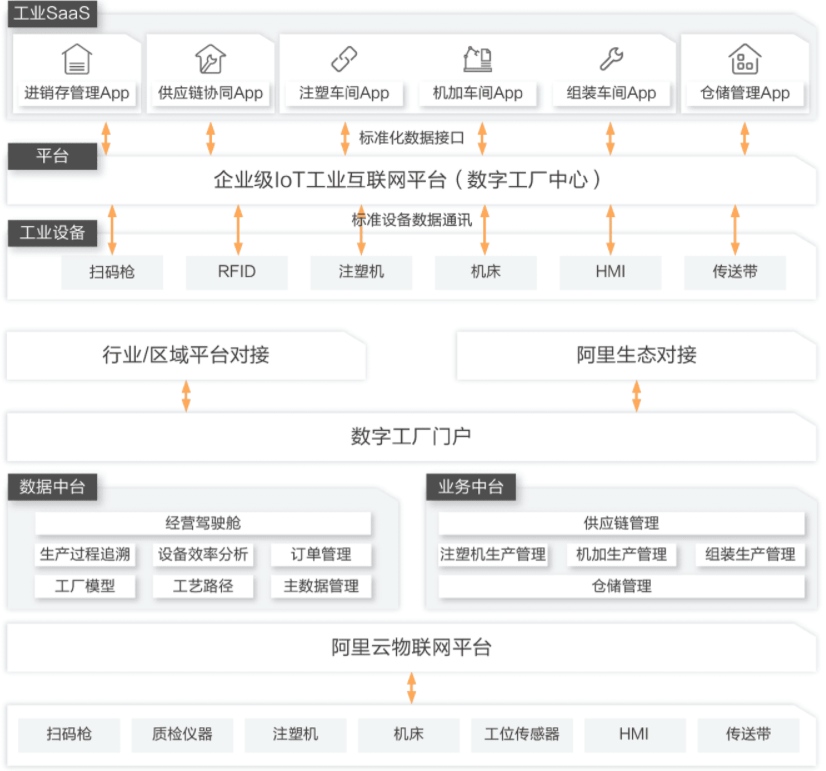 【阿里云】家电行业解决方案