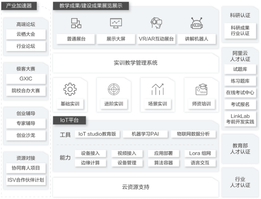 【阿里云】AIoT教育实训解决方案