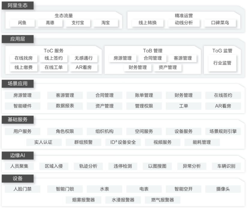 【阿里云】智能长租场景解决方案