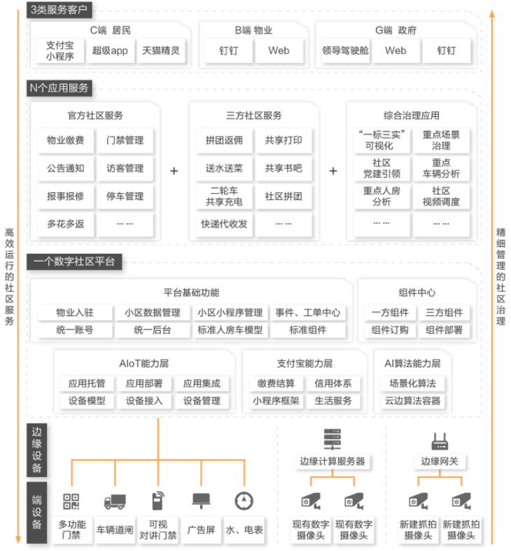 【阿里云】社区治理解决方案