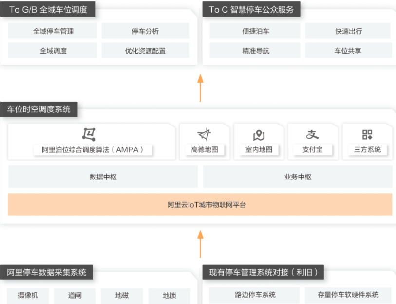 【阿里云】全域停车解决方案