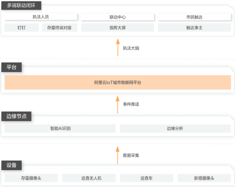 【阿里云】非现场执法解决方案