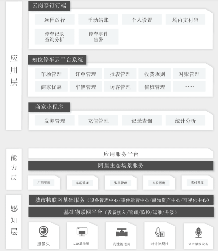 【阿里云】知位-停车空间数字化解决方案