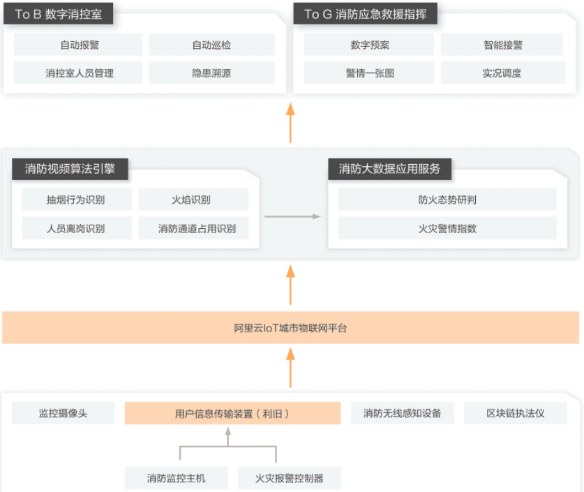 【阿里云】智慧消防解决方案