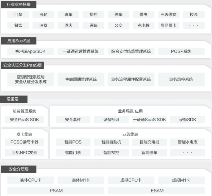 【阿里云】可信一证通解决方案