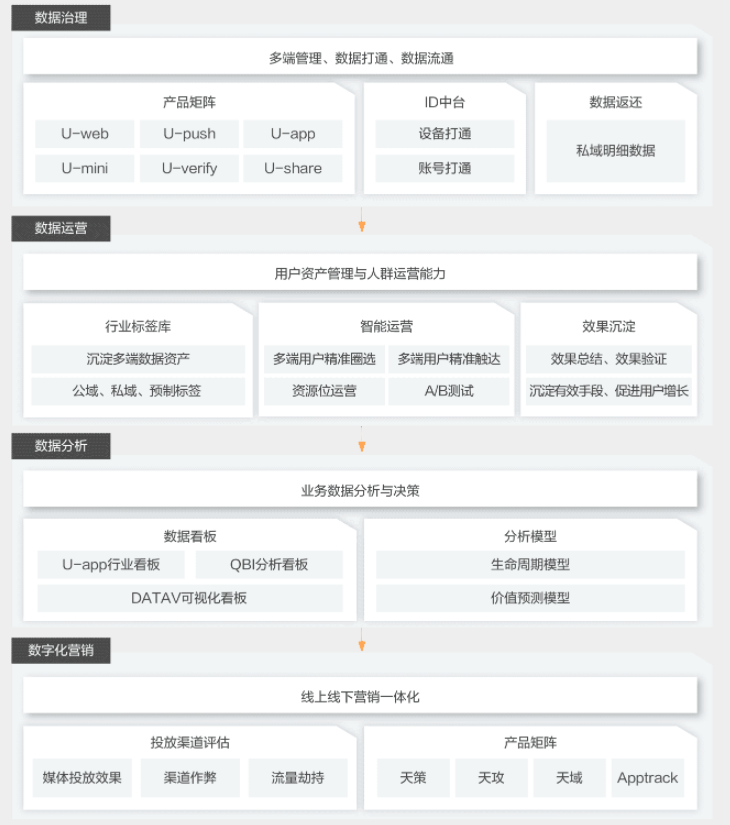 【阿里云】用户增长解决方案