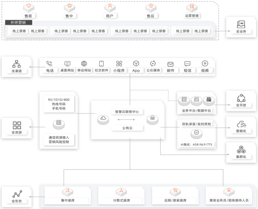 【阿里云】智慧云联络中心解决方案