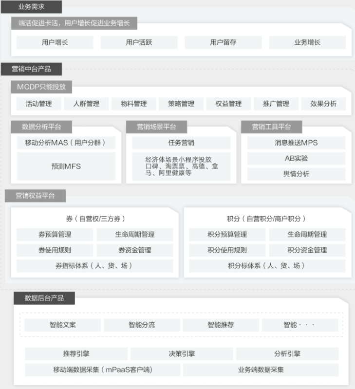 【阿里云】移动智能营销解决方案