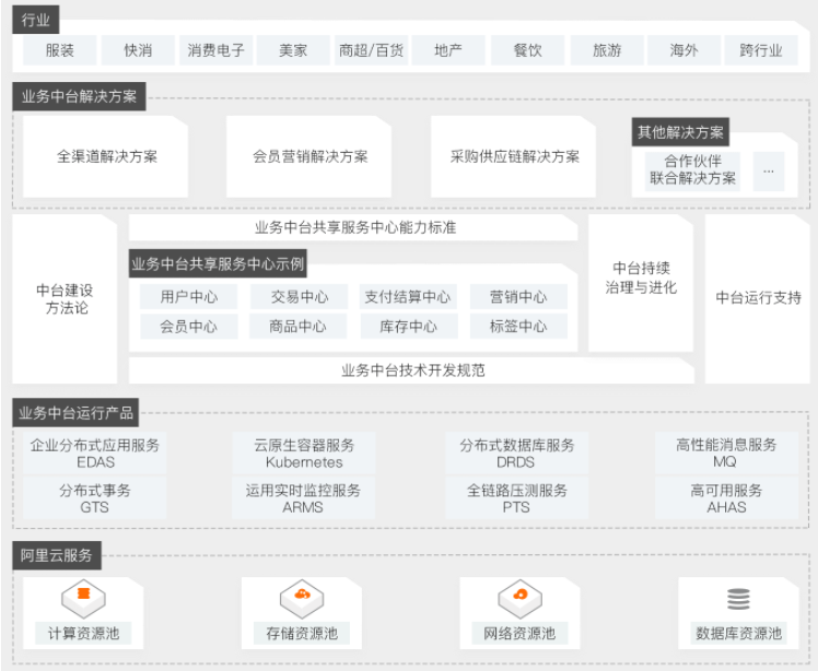 【阿里云】业务中台技术解决方案