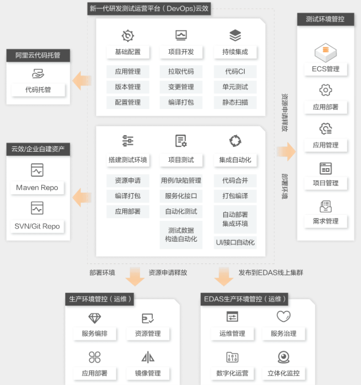 【阿里云】DevOps解决方案