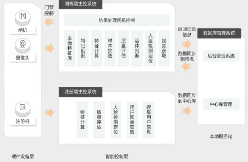 【阿里云】智慧门禁解决方案