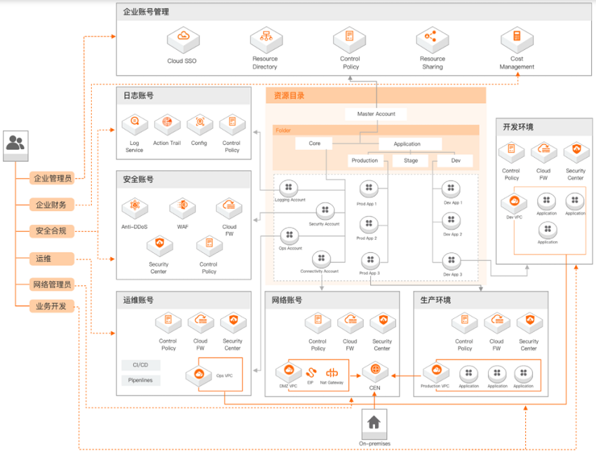 【阿里云】企业上云框架LandingZone解决方案