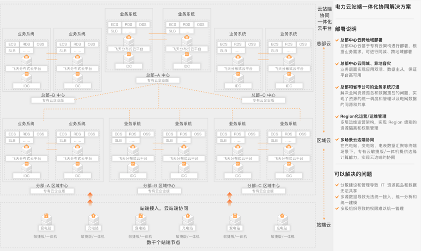 【阿里云】电力云站端一体化协同解决方案