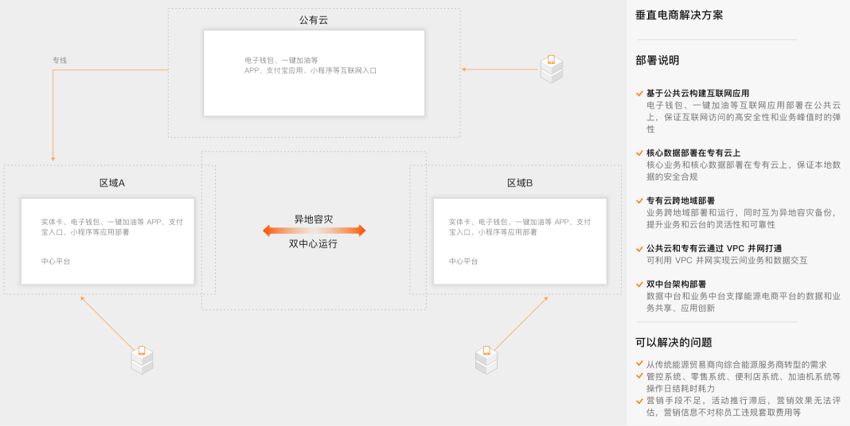 【阿里云】垂直电商解决方案