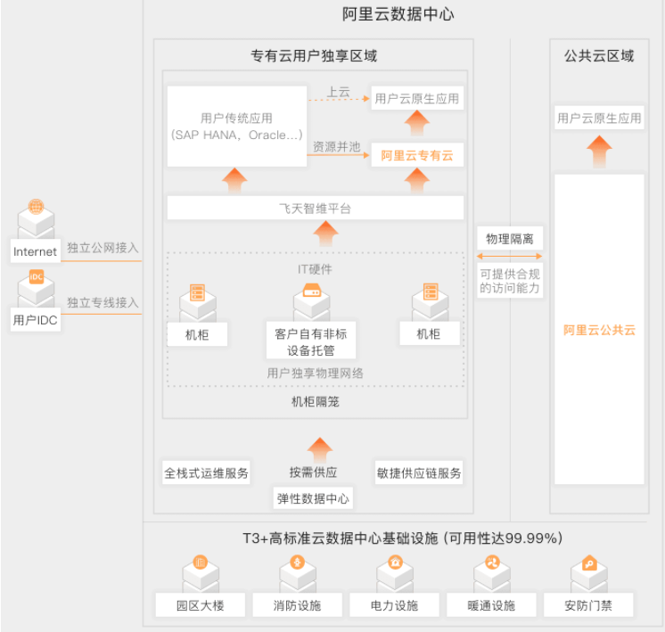 【阿里云】全包式混合云解决方案