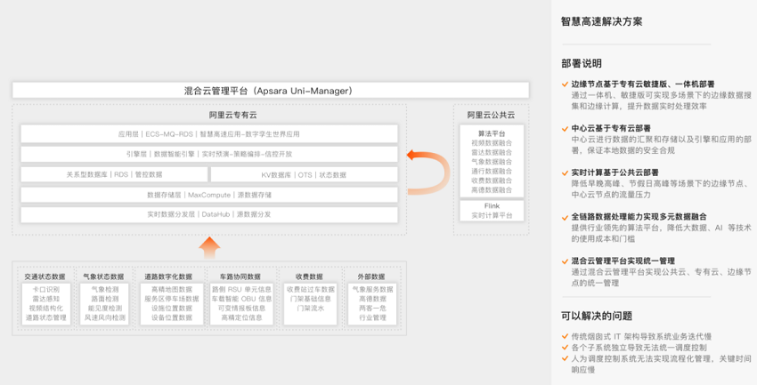 【阿里云】智慧高速解决方案