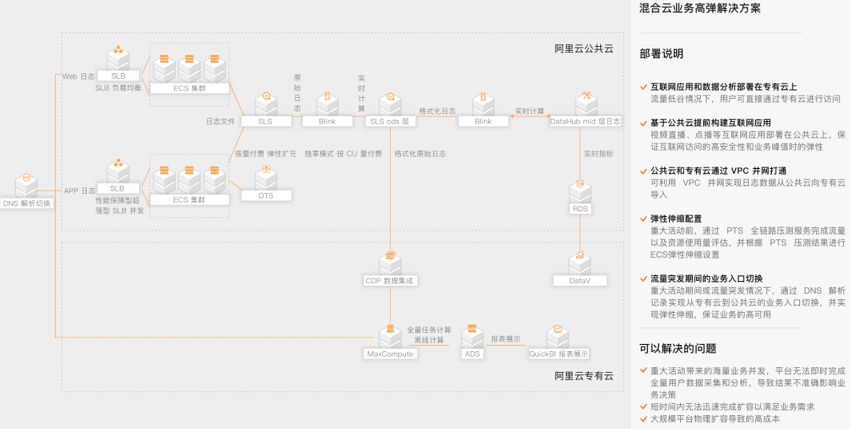 【阿里云】传媒业务高弹解决方案