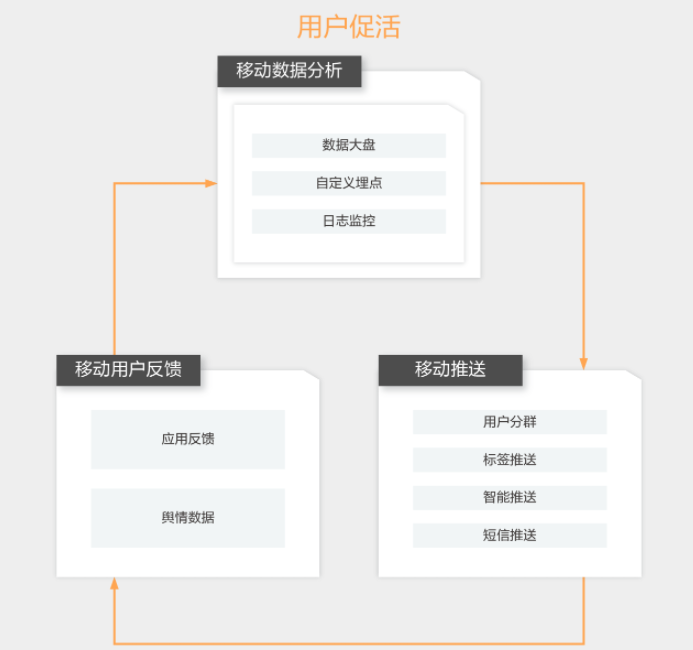 【阿里云】APP端内外用户促活解决方案