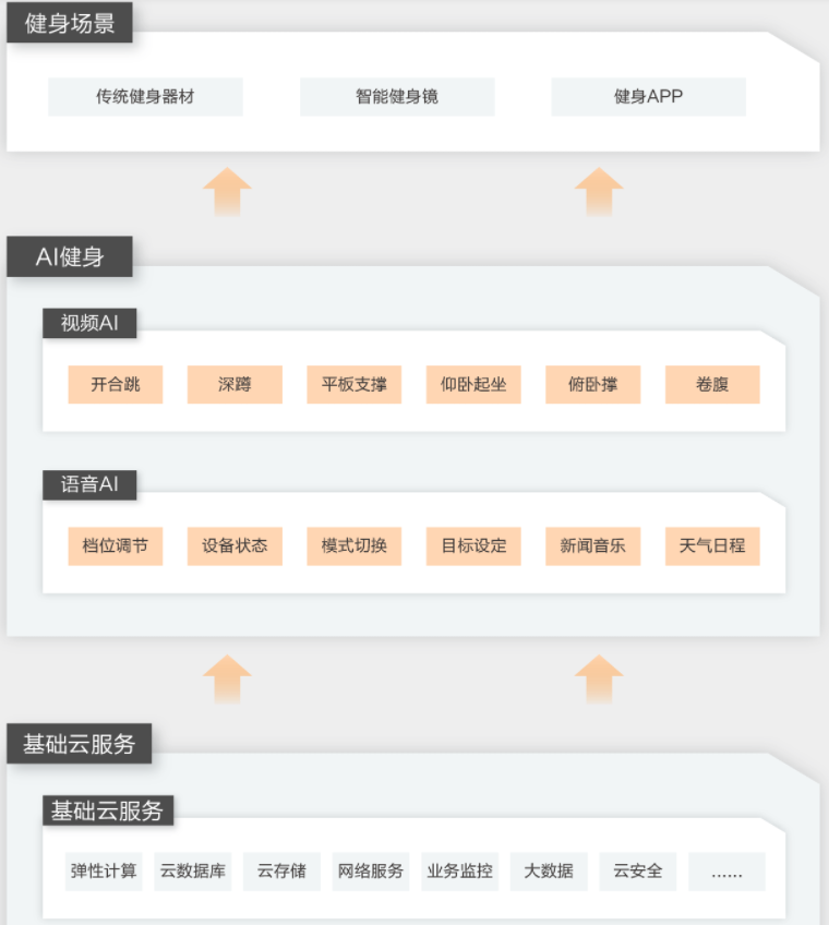 【阿里云】AI智能健身解决方案