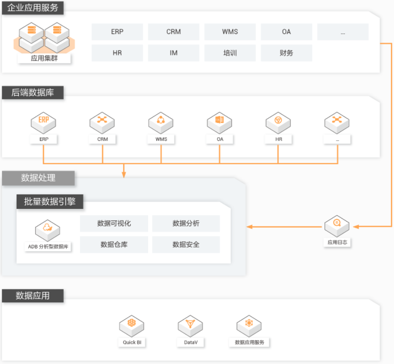 【阿里云】中小企业BI数据加速解决方案