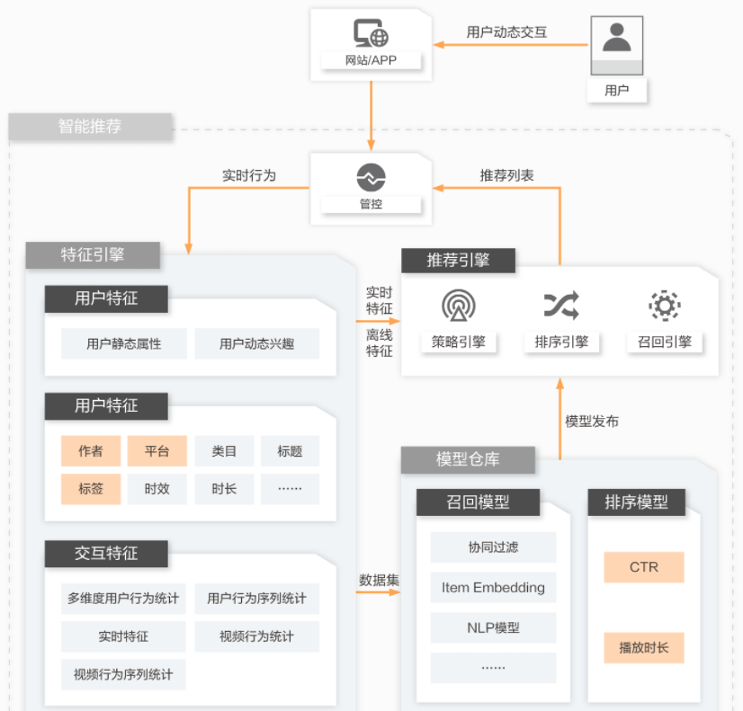 【阿里云】社交互娱智能推荐解决方案