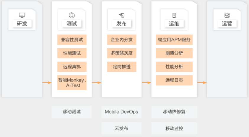 【阿里云】APP泛质量管理解决方案