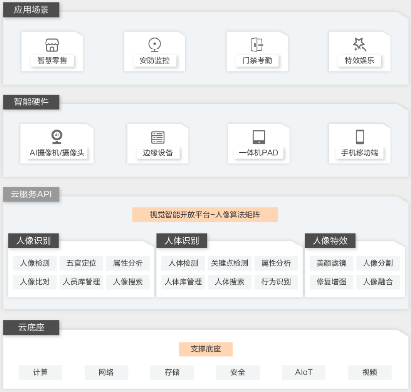 【阿里云】视觉人像通用技术解决方案