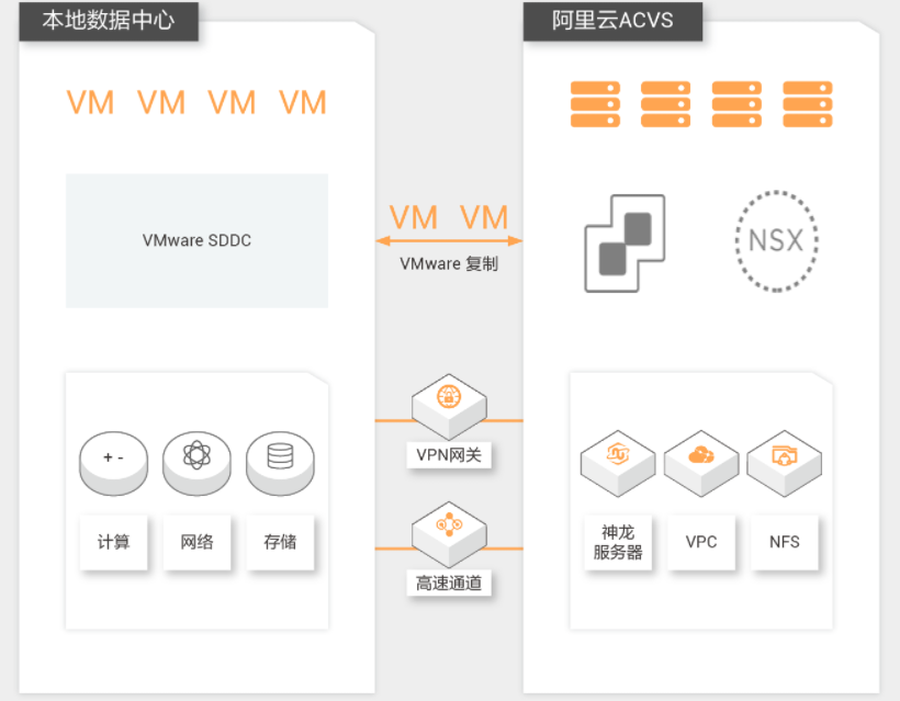 【阿里云】VMware线上线下混合云容灾解决方案