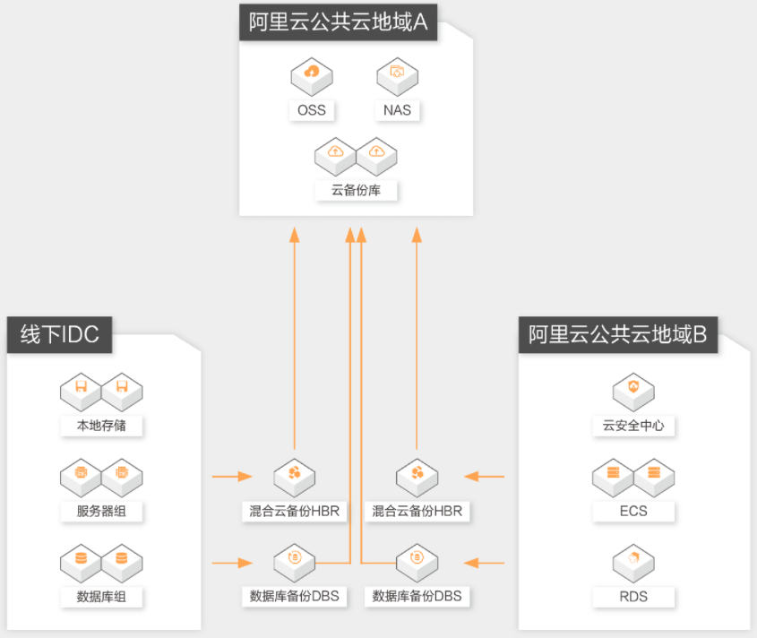 【阿里云】企业数据存储与备份解决方案