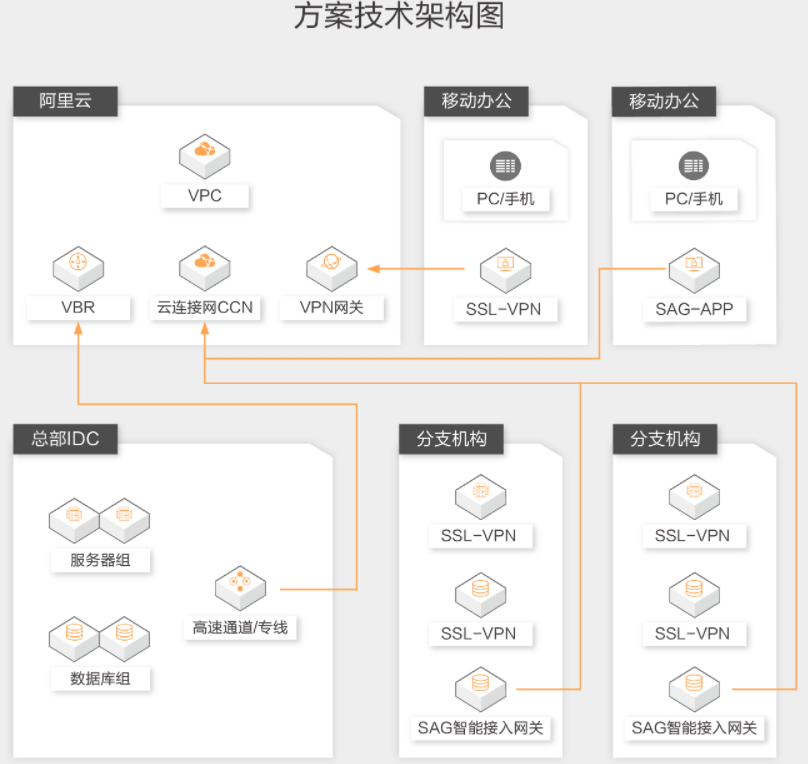 【阿里云】企业跨地域网络互通解决方案