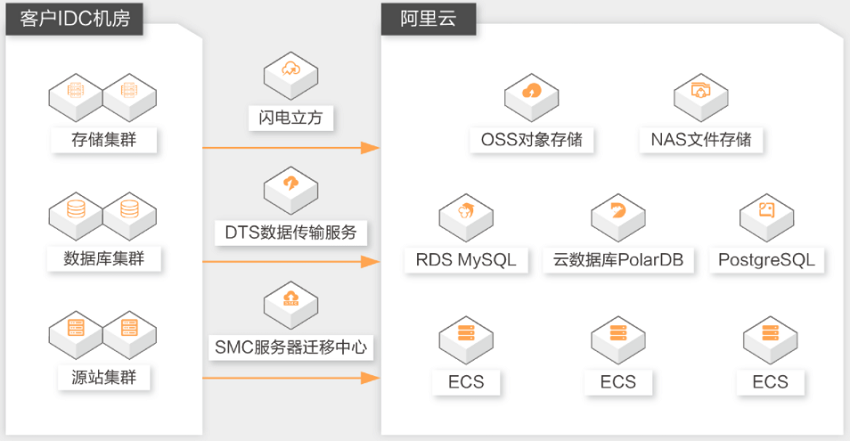 【阿里云】本地IT系统搬迁解决方案