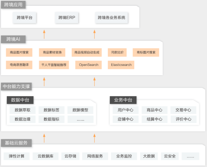 【阿里云】跨境电商AI一体化解决方案