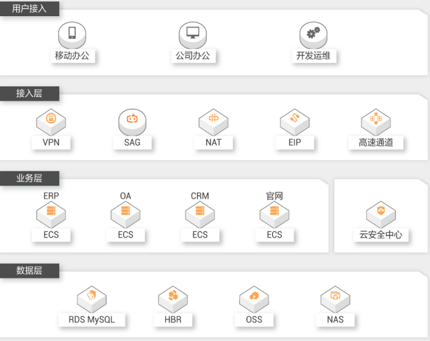 【阿里云】企业管理系统云上部署解决方案