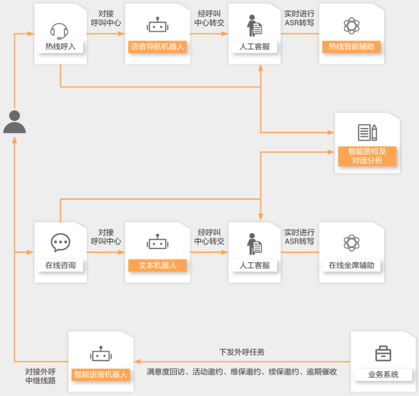 【阿里云】智能客服解决方案