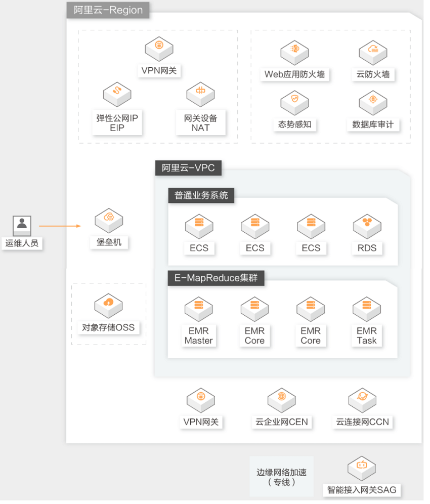 【阿里云】中小企业自建Hadoop集群上云解决方案