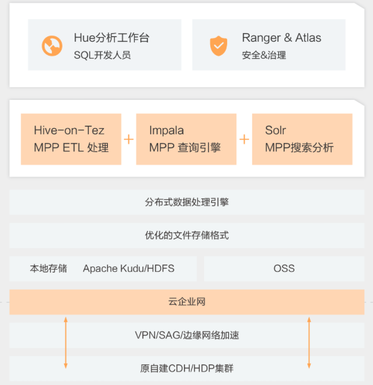 【阿里云】中小企业CDH集群上云升级CDP解决方案