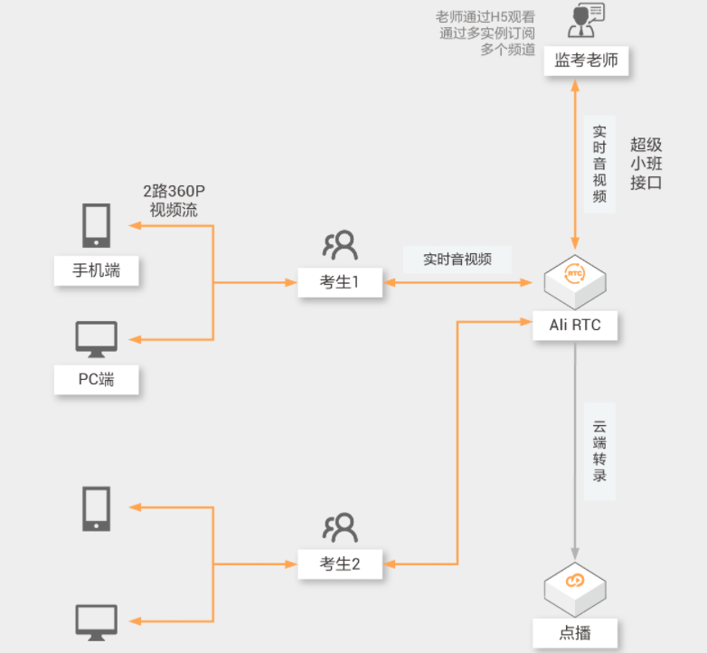 【阿里云】远程监考解决方案