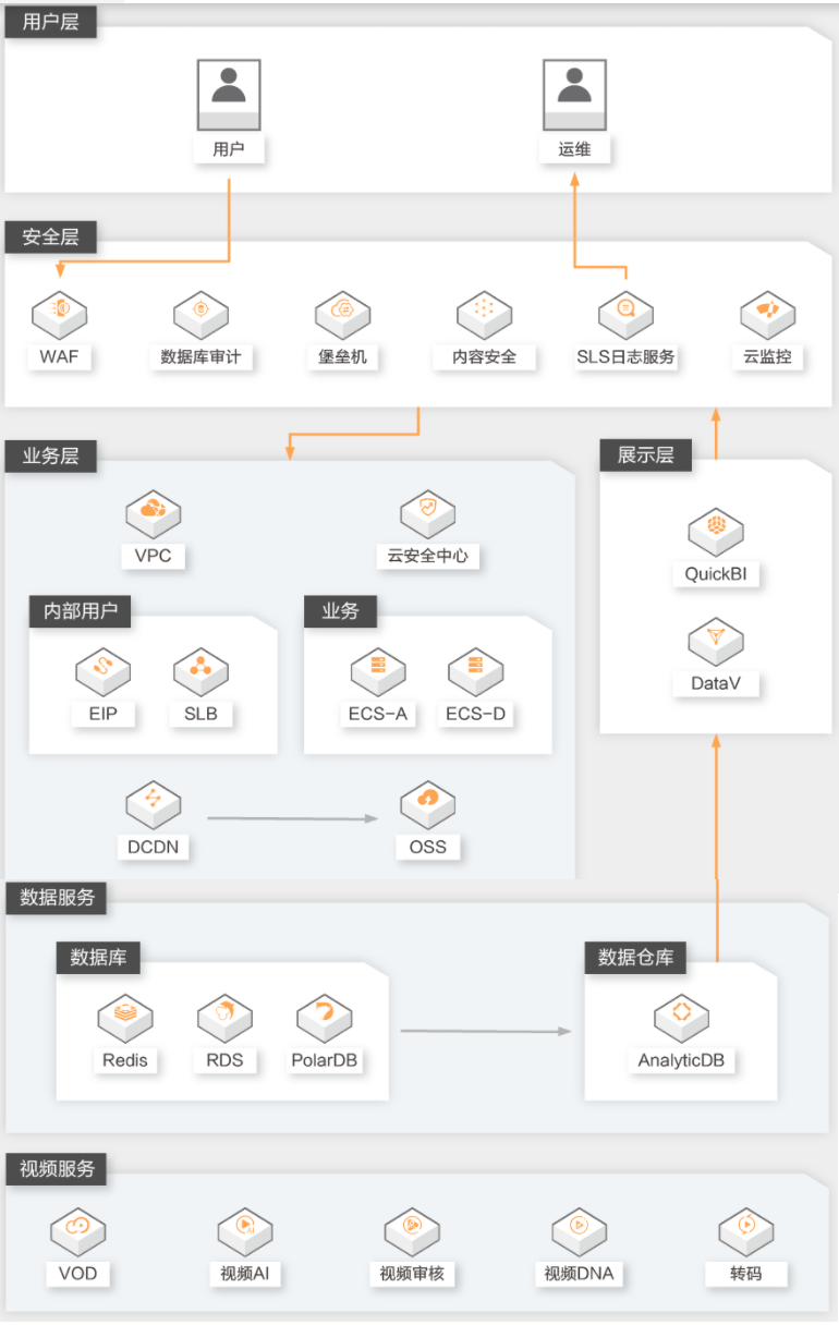 【阿里云】在线课程音视频解决方案