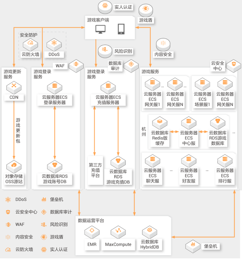 【阿里云】游戏行业安全解决方案