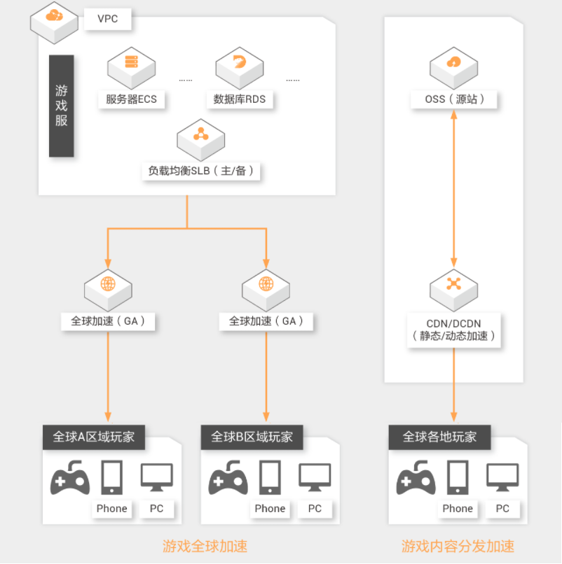 【阿里云】游戏出海访问和下载加速解决方案