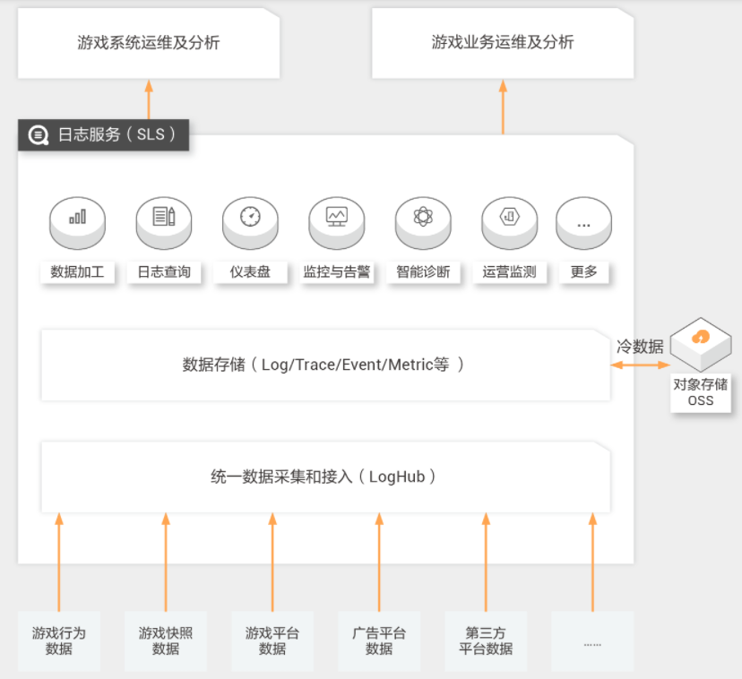 【阿里云】游戏系统和业务运维及分析解决方案