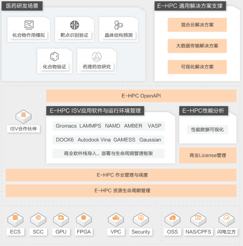 【阿里云】医药研发提速解决方案