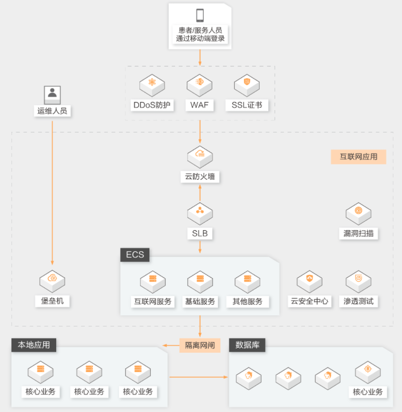 【阿里云】互联网医疗安全等保合规解决方案