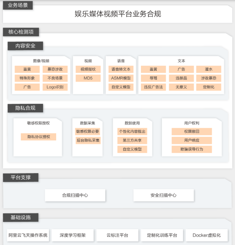 【阿里云】娱乐媒体视频行业业务合规解决方案