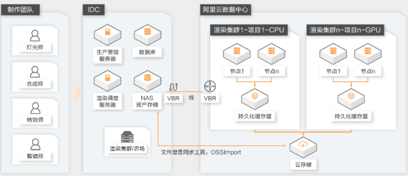 【阿里云】影视渲染解决方案