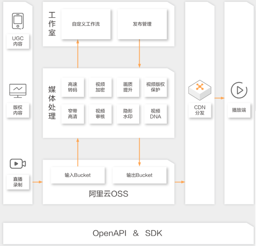 【阿里云】媒资画质提升解决方案