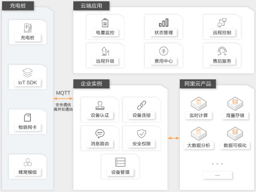 【阿里云】充电桩设备智能化解决方案